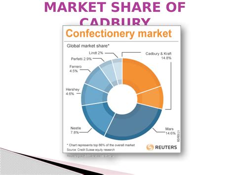 Cadbury Market Share And Supply Chain Overview