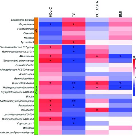 Heatmap Showing Correlations Of Relative Genera Abundance With Hdl C