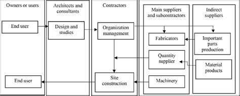 Construction Work Process Flow Chart