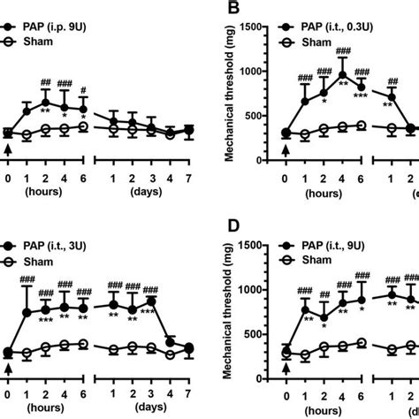 Effects Of Exogenous Prostatic Acid Phosphatase Pap On The Mechanical