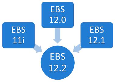 EBS R12 2 Upgrade High Level Overview Steps