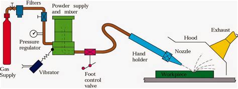 Schematic Diagram Of Abrasive Jet Machining Ajm Jet Machinin