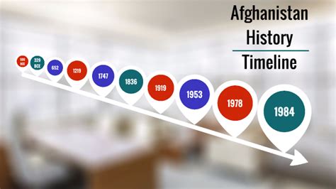 Afghanistan History Timeline by Sierra Huebert-Sanchez on Prezi