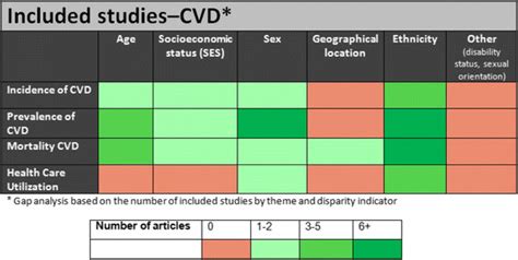 Gaps In Health Disparities Research Literature According To Outcomes Download Scientific