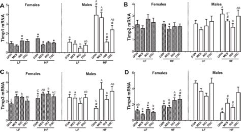 Sex Depot Diet Dependent Effects On Gene Expression Of Tissue