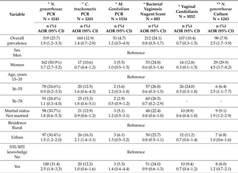 Table 1 From High Prevalence Of Sexually Transmitted And Reproductive