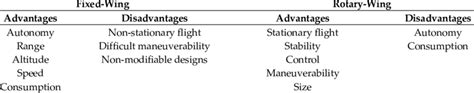 Advantages and disadvantages of fixed- and rotary-wing aircraft ...