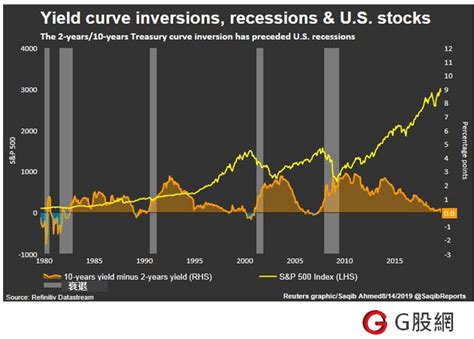 3分鐘了解什麼是美國公債殖利率殖利率倒掛有什麼影響 G股網
