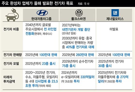 현대차 2040년부터 미·중·eu선 내연기관차 안 판다