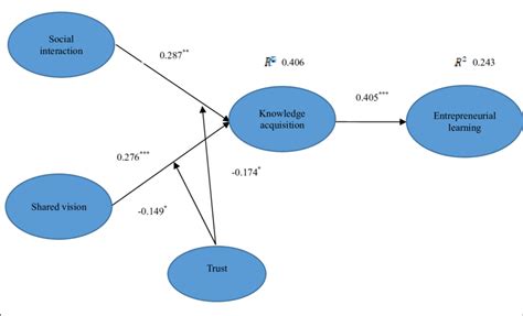 Structural Equation Modeling With Moderation Results Notes All Paths