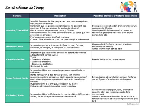 Thérapie des schémas Tableau des 18 schémas de Young pdf