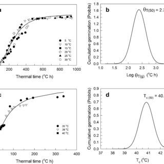 A The Relationship Between Germination And Sub Optimal Thermal Time At