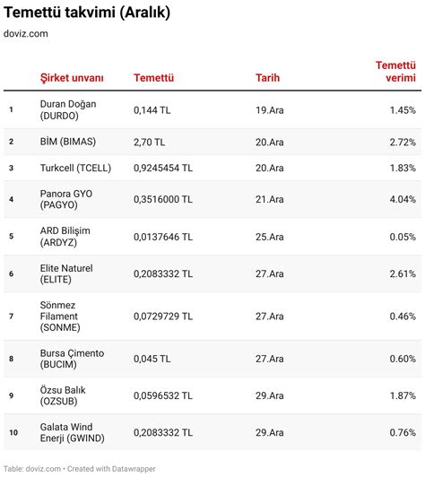 Borsada kayıplar derinleşti Bu hafta temettü dağıtacak 4 şirket