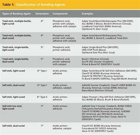 Technique Sensitivity In Bonding To Enamel And Dentin Cdeworld