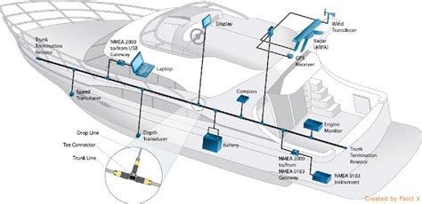 Comprendre Nmea 0183 Et Nmea 2000 Blog De Digital Yacht