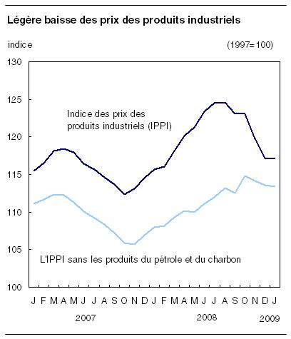 Indice De Prix De La Production Industrielle Ippi