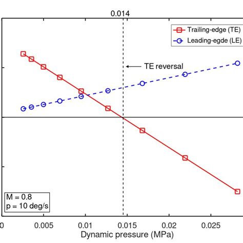 Control Surface Effectiveness And Control Surface Deflection With Trim