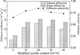 Pervaporation Separation Of Ethanol Water Mixture Using Modified