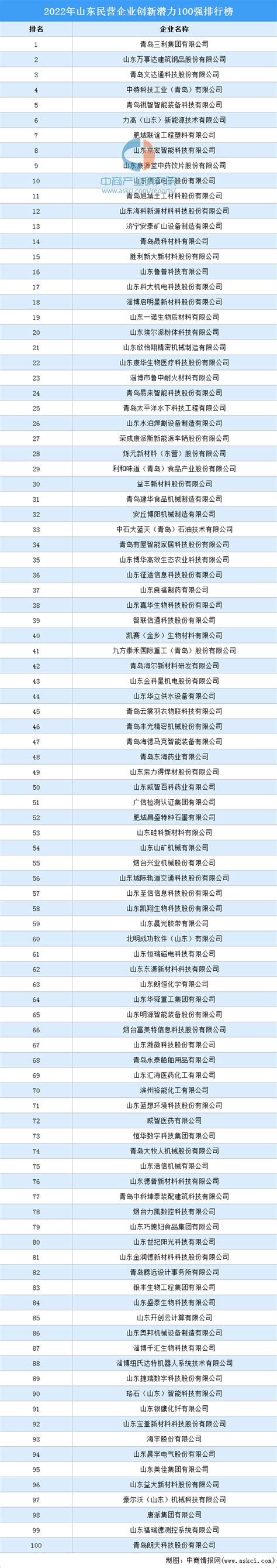 2022年山东民营企业创新潜力100强排行榜（附榜单） 排行榜 中商情报网