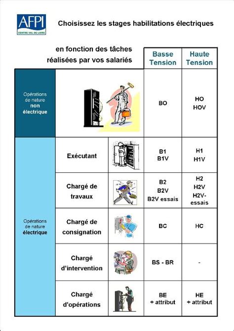 Tableau D Habilitation Lectrique