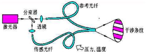 科普百篇系列（147） 相位调制型光纤传感器及其应用 知乎