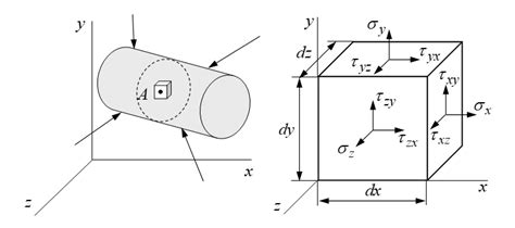 26 The Stress State In Point A Download Scientific Diagram