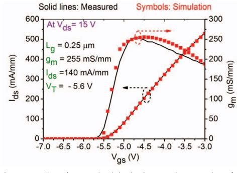 Figure 3 From 025 μm Algangan Hemt Nonlinearity Modelling And