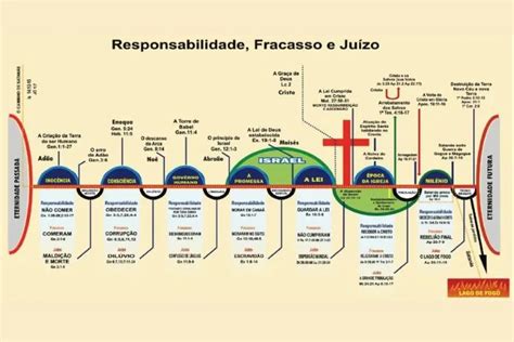 Quais As Sete Dispensações O Que Siginfica Cada Dispensação