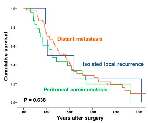 JCM Free Full Text Pattern Of Recurrence And Patient Survival After