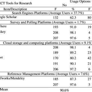 Teachers' Usage of ICT Tools for Research | Download Table