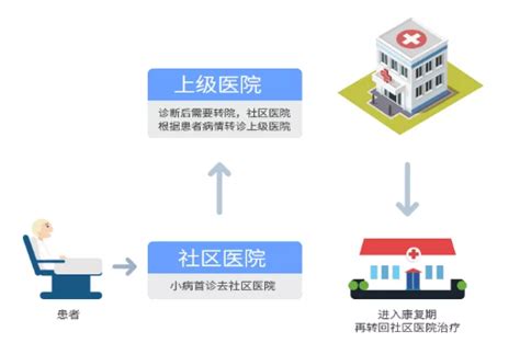 医号馆混合式移动双向转诊 Q医疗·医疗信息化平台