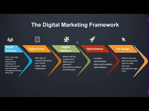 Digital Marketing Strategy Framework