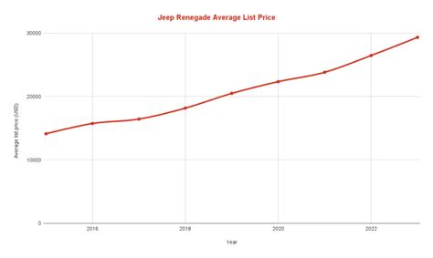 Best Worst Jeep Renegade Years 2015 2024 Models Car Smite