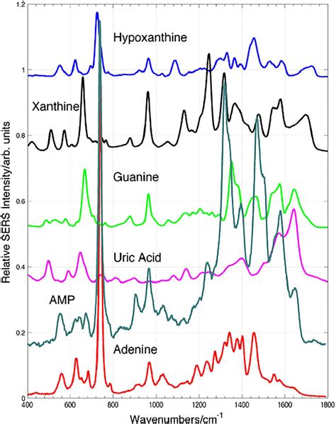 Surface enhanced Raman spectroscopy SERS spectra of 20 μM aqueous