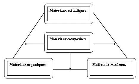 Matériau Définition et Explications