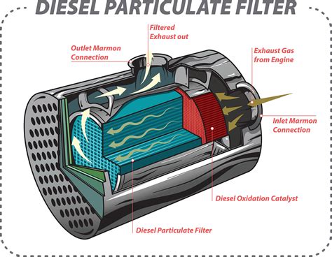 What Is A Diesel Particulate Filter Dpf When To Change And How To