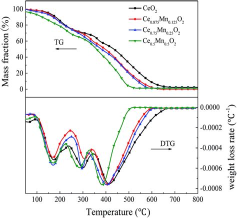 Effects Of Mn Doped Ceria Oxygen Storage Material On Oxidation Activity