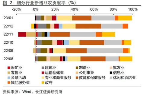 长江宏观解读美国1月非农就业数据：短期不必转鹰，长期不必悲观 有驾