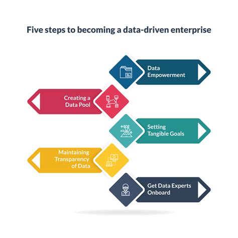 What It Means To Be A Data Driven Enterprise And How To Become One