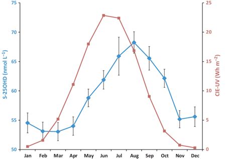 Seasonal Variation In Serum 25 Hydroxyvitamin D S 25ohd