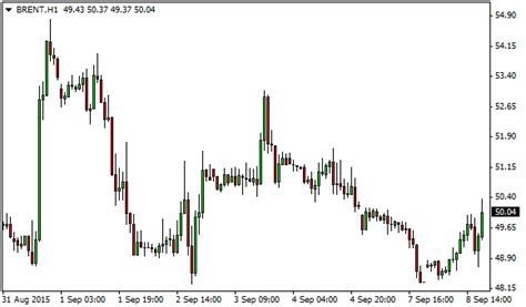 Komodity Cena Ropy Brent Se Zvy Uje Fxstreet Cz