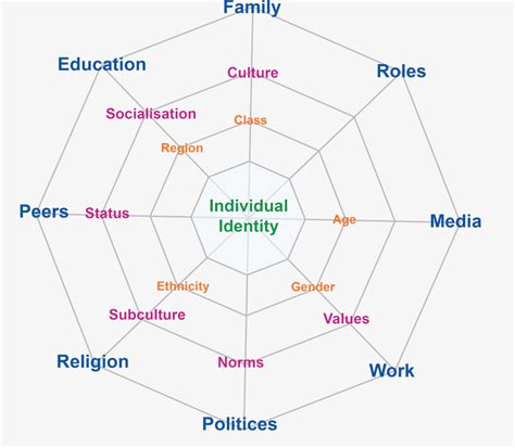 The Web of Cultural Identity: How we are who we are