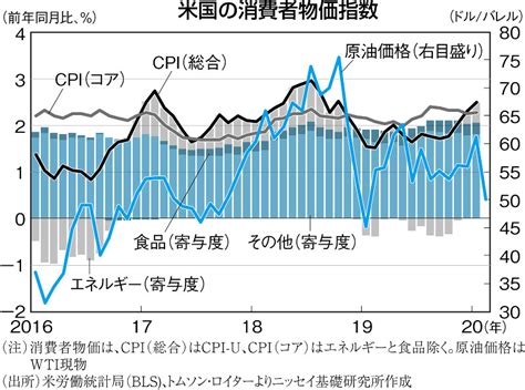 The Market：今週のポイント 米・消費者物価指数（3月11日） ウイルス禍長期化でcpi上昇も＝窪谷浩 週刊エコノミスト Online