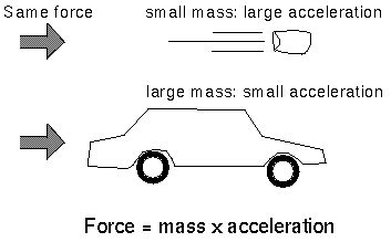 Force Equals Mass Times Acceleration Examples