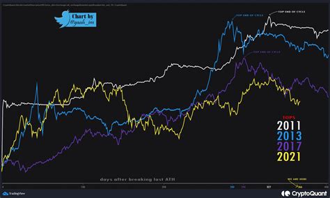 Acabou O Tempo Do Ciclo De Alta Do Bitcoin Livecoins