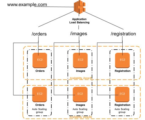 AWS Application Load Balancer Anuj Varma Hands On Technology