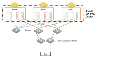 Data Center Topologies