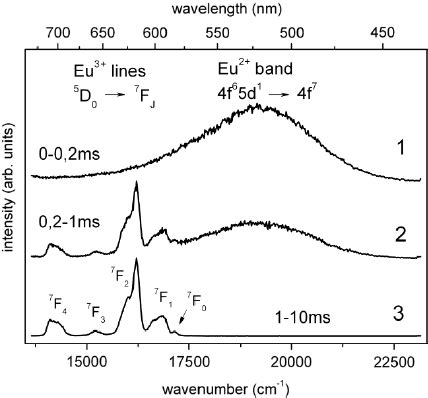 Room Temperature Time Resolved Luminescence Spectra Of Cys Eu At