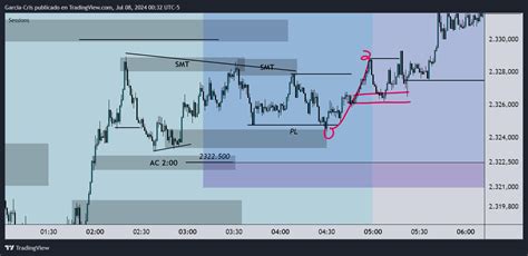 Oanda Xauusd Chart Image By Garcia Cris Tradingview