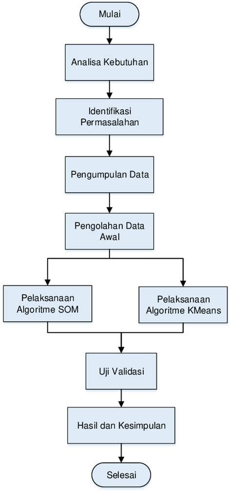 Gambar 1 Tahap Proses Penelitian Download Scientific Diagram